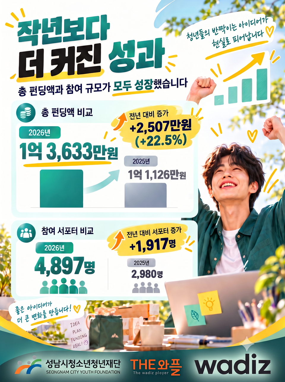20261014 성남시청소년청년재단 ‘THE와플’, 청년 창업 아이디어로 1억 3,633만 원 펀딩 달성(성과 이미지).png