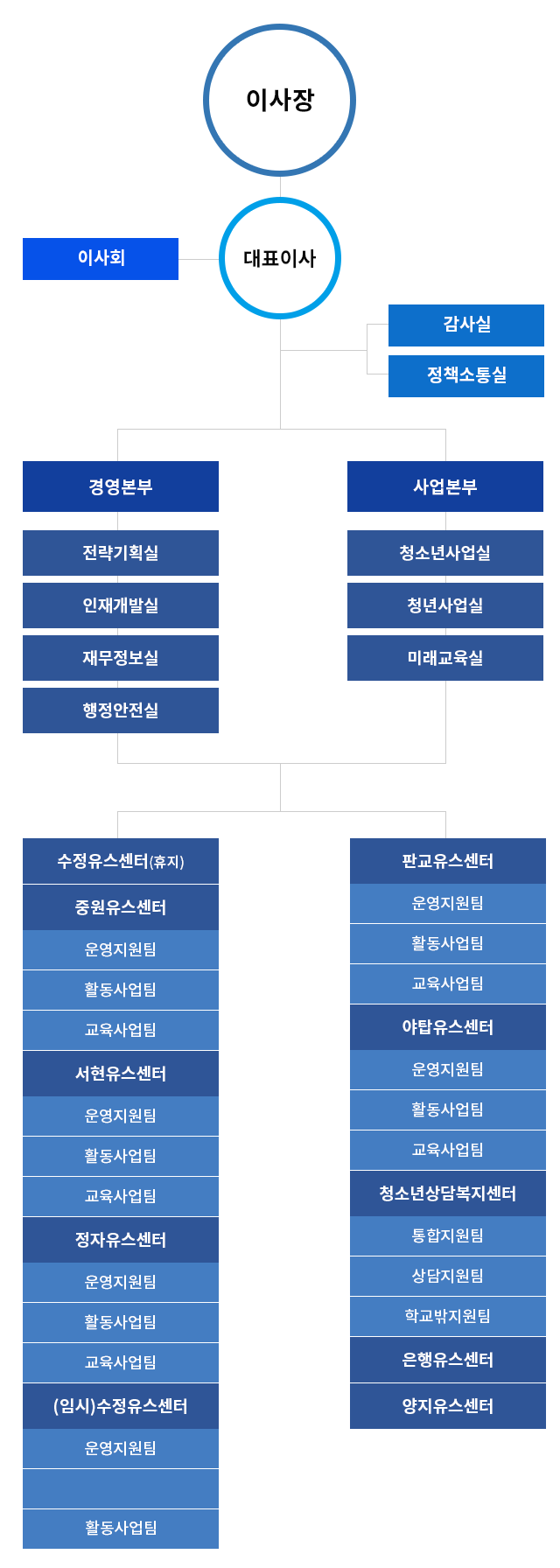 조직도