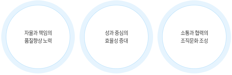 1. 자율과 책임의 품질향상 노력 2. 성과 중심의 효율성 증대 3. 소통과 협력의 조직문화 조성