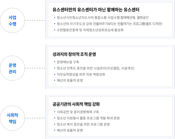 사업수행/운영관리/사회적책임