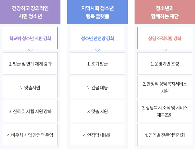 핵심전략/전략과제