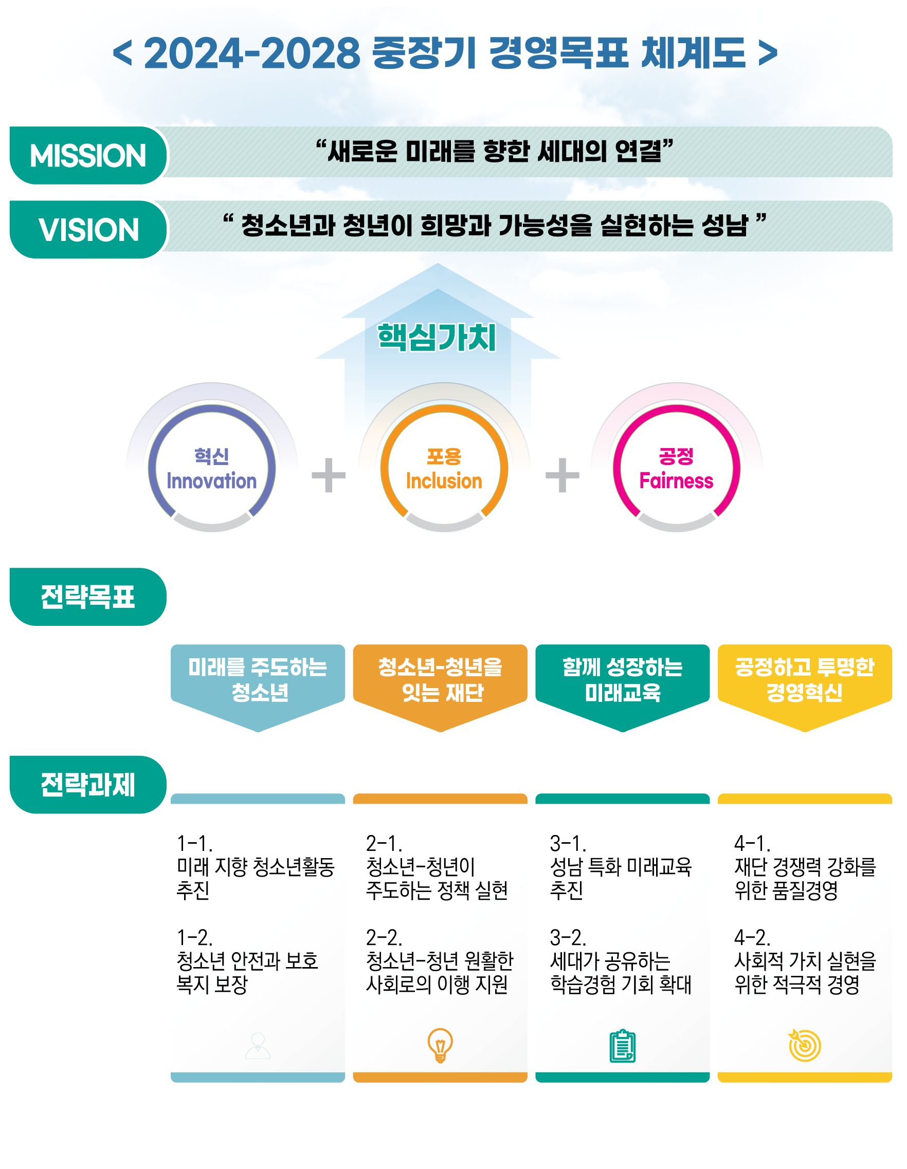 성남시청소년재단 경영가치체계