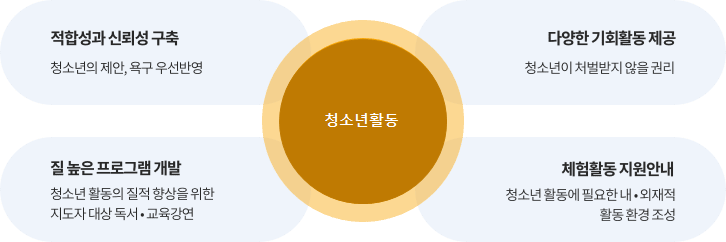 청소년활동-
		●적합성과 신뢰성 구축:		청소년의 제안, 욕구 우선반영
		●다양한 기회활동 제공:		청소년이 처벌받지 않을 권리
		●질 높은 프로그램 개발:		청소년 활동의 질적 향상을 위한		지도자 대상 독서·교육강연
		●체험활동지원안내		청소년활동에 필요한 내·외재적 활동환경조성		