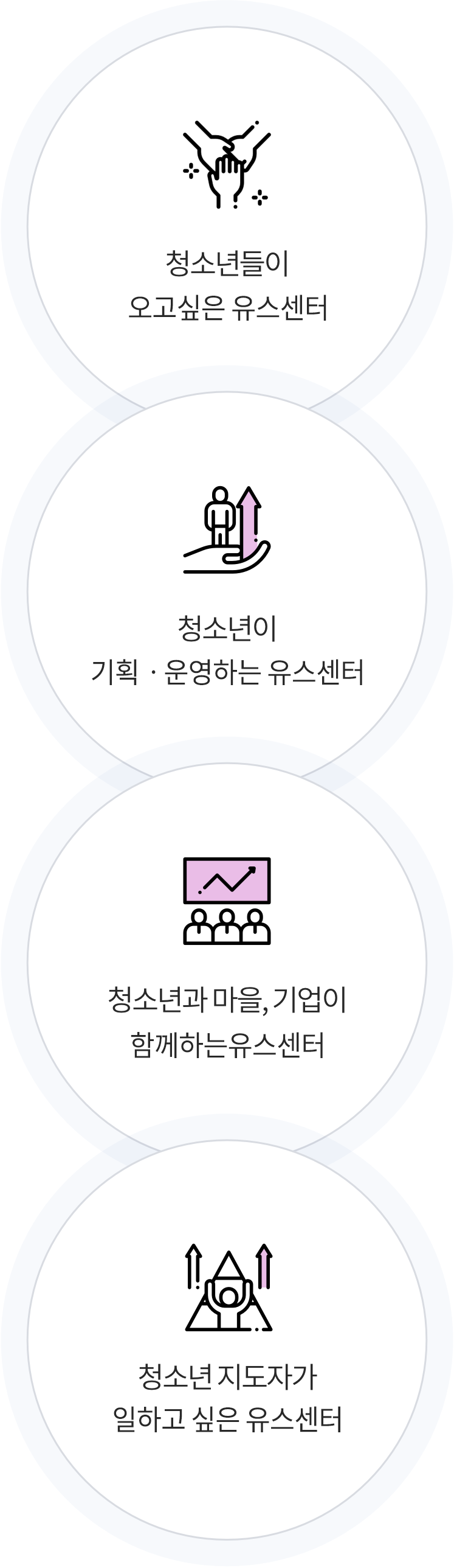 청소년들이 오고싶은 유스센터 청소년이 기획·운영하는 유스센터 청소년과 마을, 기업이 함께하는 유스센터 청소년 지도자가 일하고 싶은 유스센터