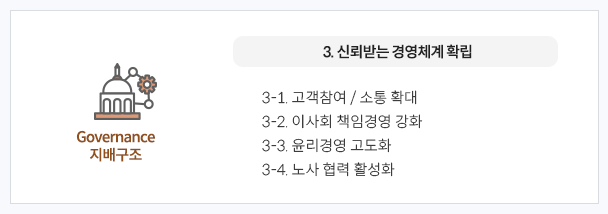 
Governance 지배구조 3. 신뢰받는 경영체계 확립
3-1. 고객참여 / 소통 확대
3-2. 이사회 책임경영 강화
3-3. 윤리경영 고도화
3-4. 노사 협력 활성화
