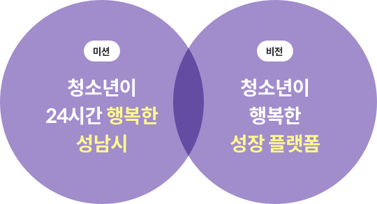 미션 청소년이 24시간 행복한 성남시 비전 청소년이 행복한 성장플랫폼