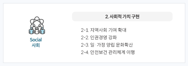 
Social 사회 2. 사회적 가치 구현
2-1. 지역사회 기여 확대
2-2. 인권경영 강화
2-3. 일·가정 양립 문화확산
2-4. 안전보건 관리체계 이행