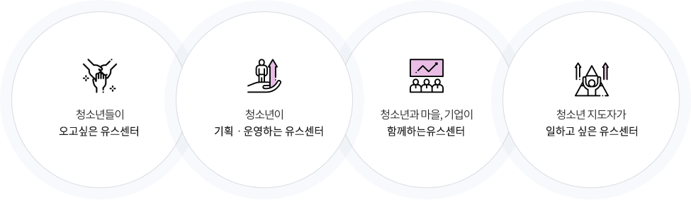 청소년들이 오고싶은 유스센터 청소년이 기획·운영하는 유스센터 청소년과 마을, 기업이 함께하는 유스센터 청소년 지도자가 일하고 싶은 유스센터