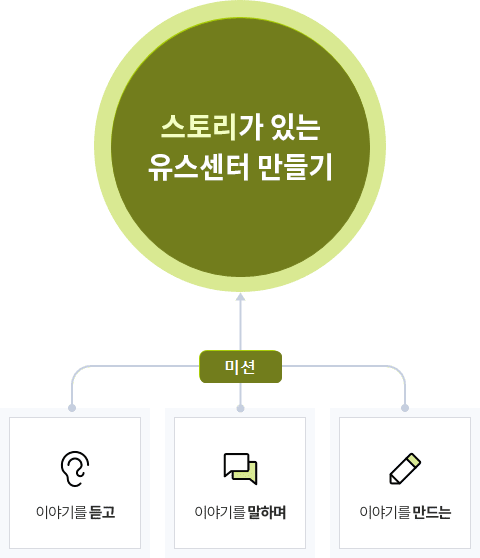 스토리가 있는 유스센터 만들기