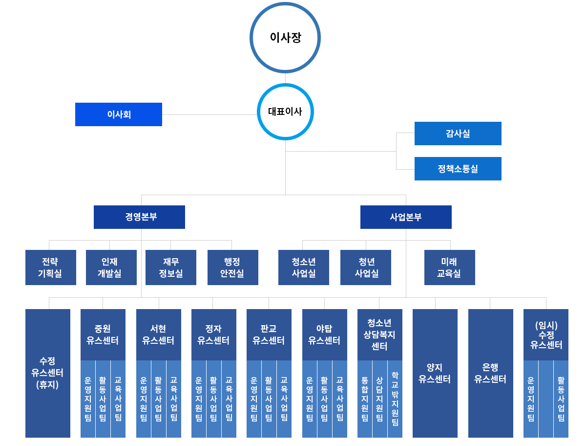조직도
