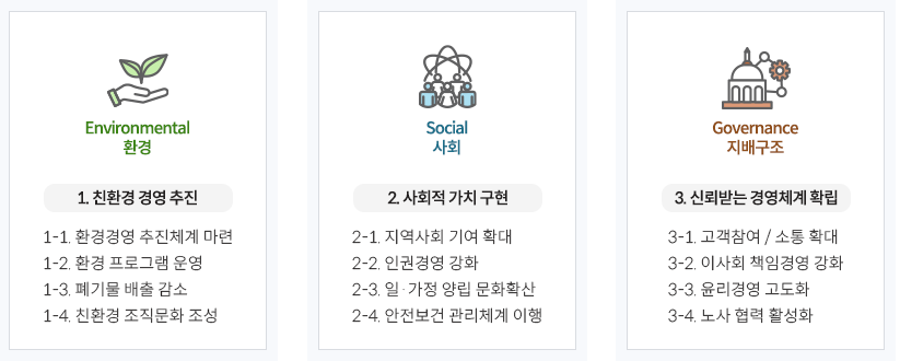 
Environmental 환경 1. 친환경 경영 추진
1-1. 환경경영 추진체계 마련
1-2. 환경 프로그램 운영
1-3. 폐기물 배출 감소
1-4. 친환경 조직문화 조성

Social 사회 2. 사회적 가치 구현
2-1. 지역사회 기여 확대
2-2. 인권경영 강화
2-3. 일·가정 양립 문화확산
2-4. 안전보건 관리체계 이행

Governance 지배구조 3. 신뢰받는 경영체계 확립
3-1. 고객참여 / 소통 확대
3-2. 이사회 책임경영 강화
3-3. 윤리경영 고도화
3-4. 노사 협력 활성화
