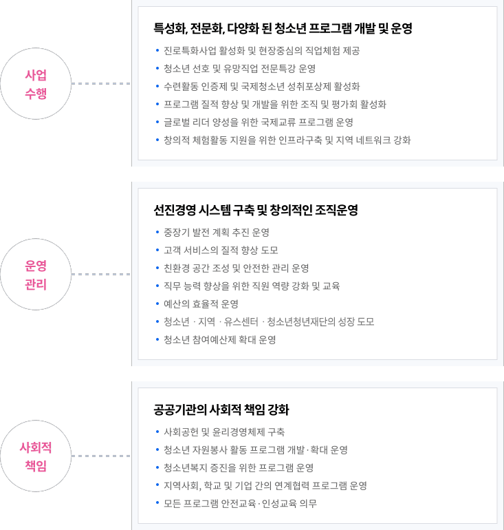 사업수행, 운영관리,사회적책임