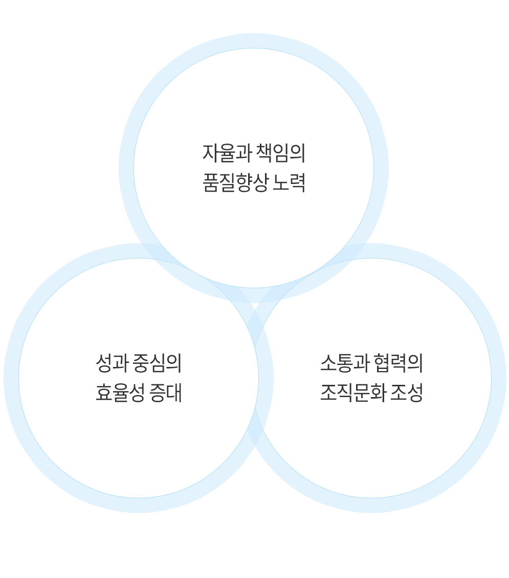 1. 자율과 책임의 품질향상 노력 2. 성과 중심의 효율성 증대 3. 소통과 협력의 조직문화 조성