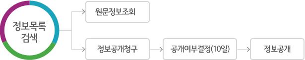 정보목록 검색