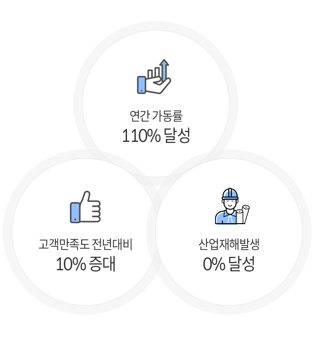 1. 연간 가동률 110% 달성2. 고객만족도 전년대비 10% 증대3. 산업재해발생 0% 달성